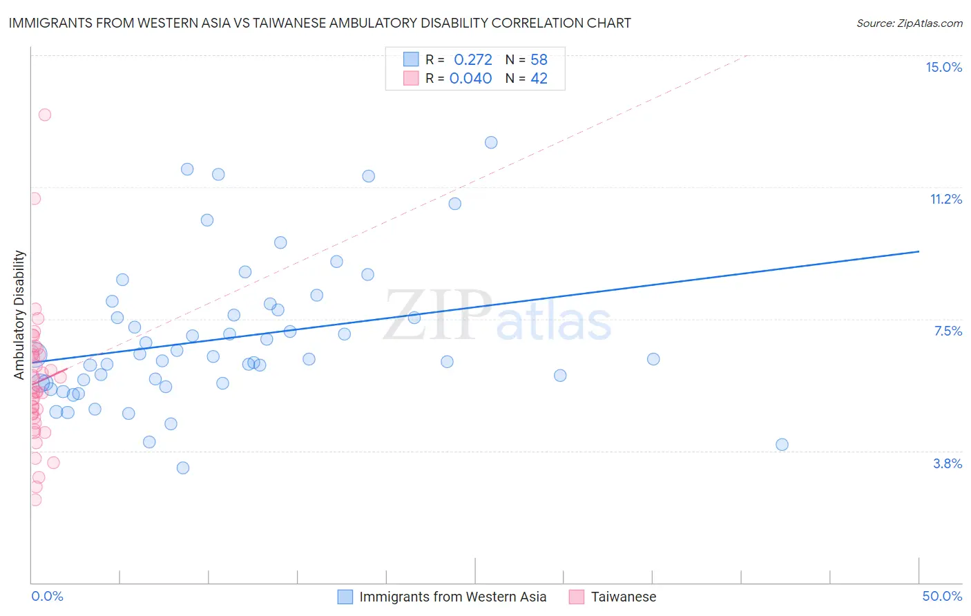 Immigrants from Western Asia vs Taiwanese Ambulatory Disability