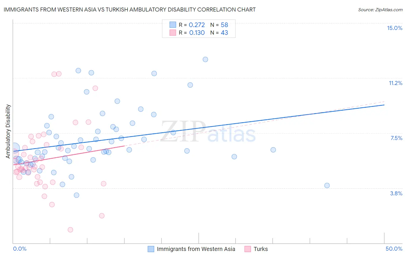 Immigrants from Western Asia vs Turkish Ambulatory Disability