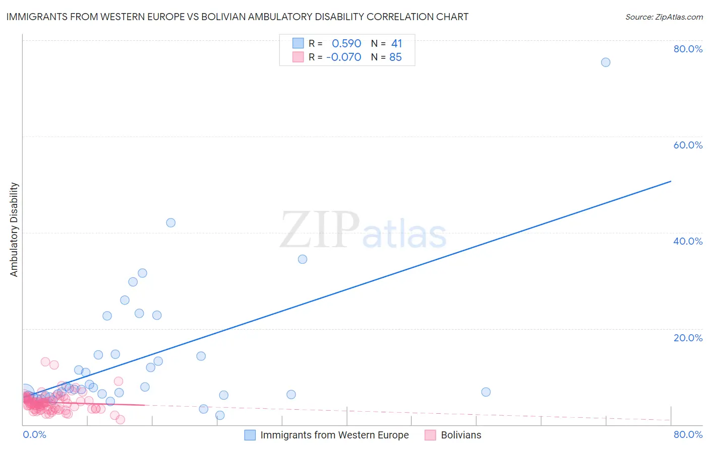 Immigrants from Western Europe vs Bolivian Ambulatory Disability