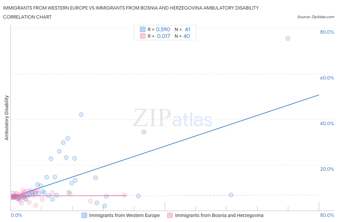 Immigrants from Western Europe vs Immigrants from Bosnia and Herzegovina Ambulatory Disability