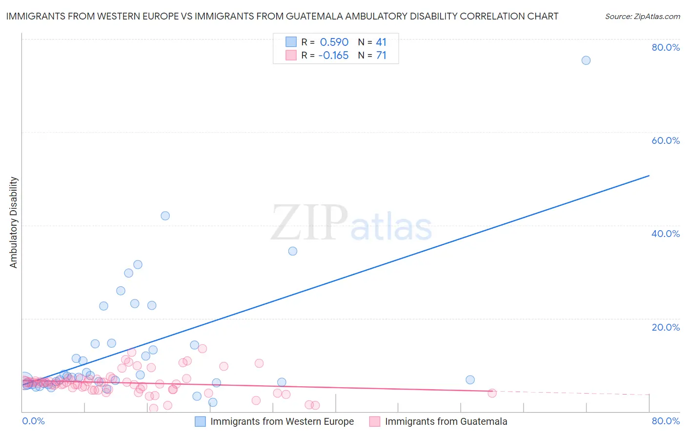 Immigrants from Western Europe vs Immigrants from Guatemala Ambulatory Disability