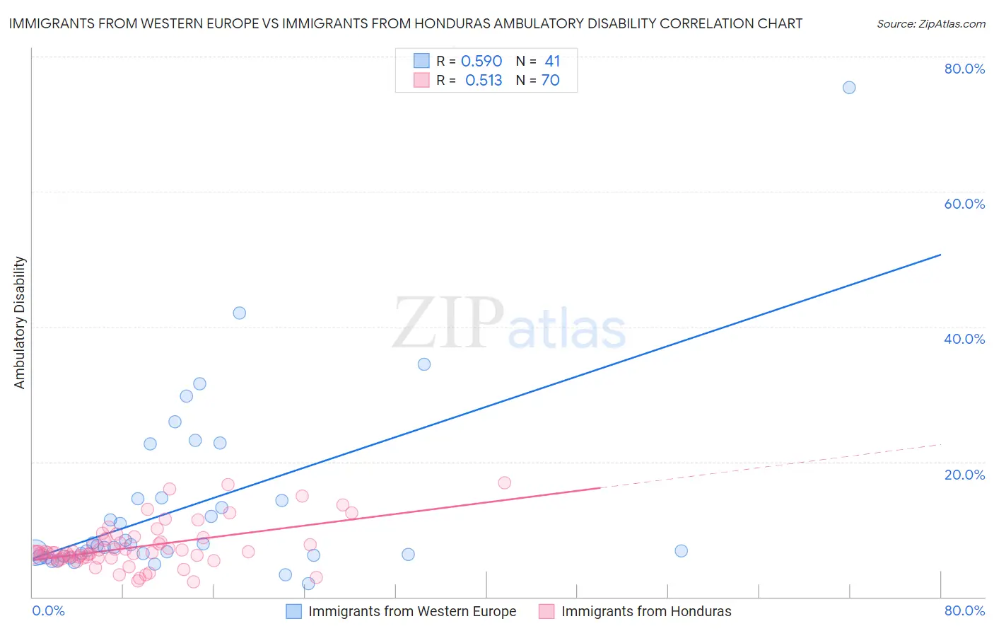 Immigrants from Western Europe vs Immigrants from Honduras Ambulatory Disability