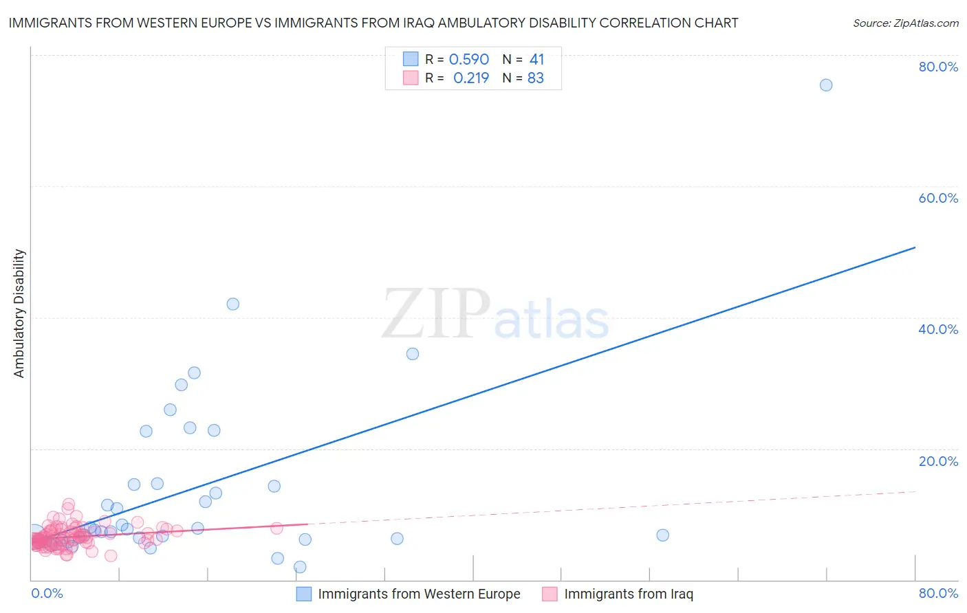 Immigrants from Western Europe vs Immigrants from Iraq Ambulatory Disability