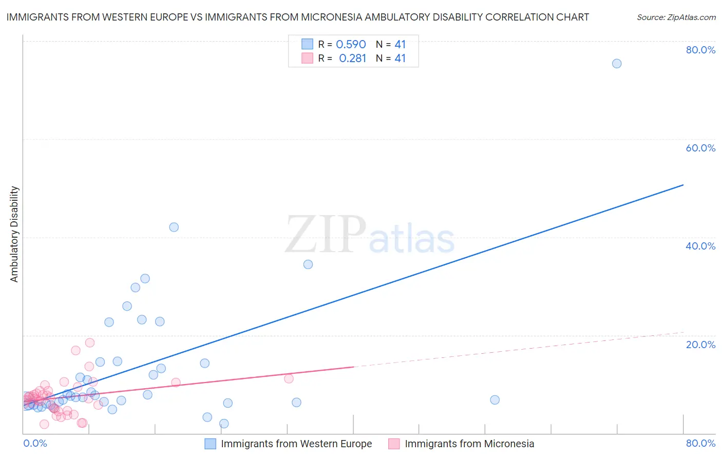 Immigrants from Western Europe vs Immigrants from Micronesia Ambulatory Disability