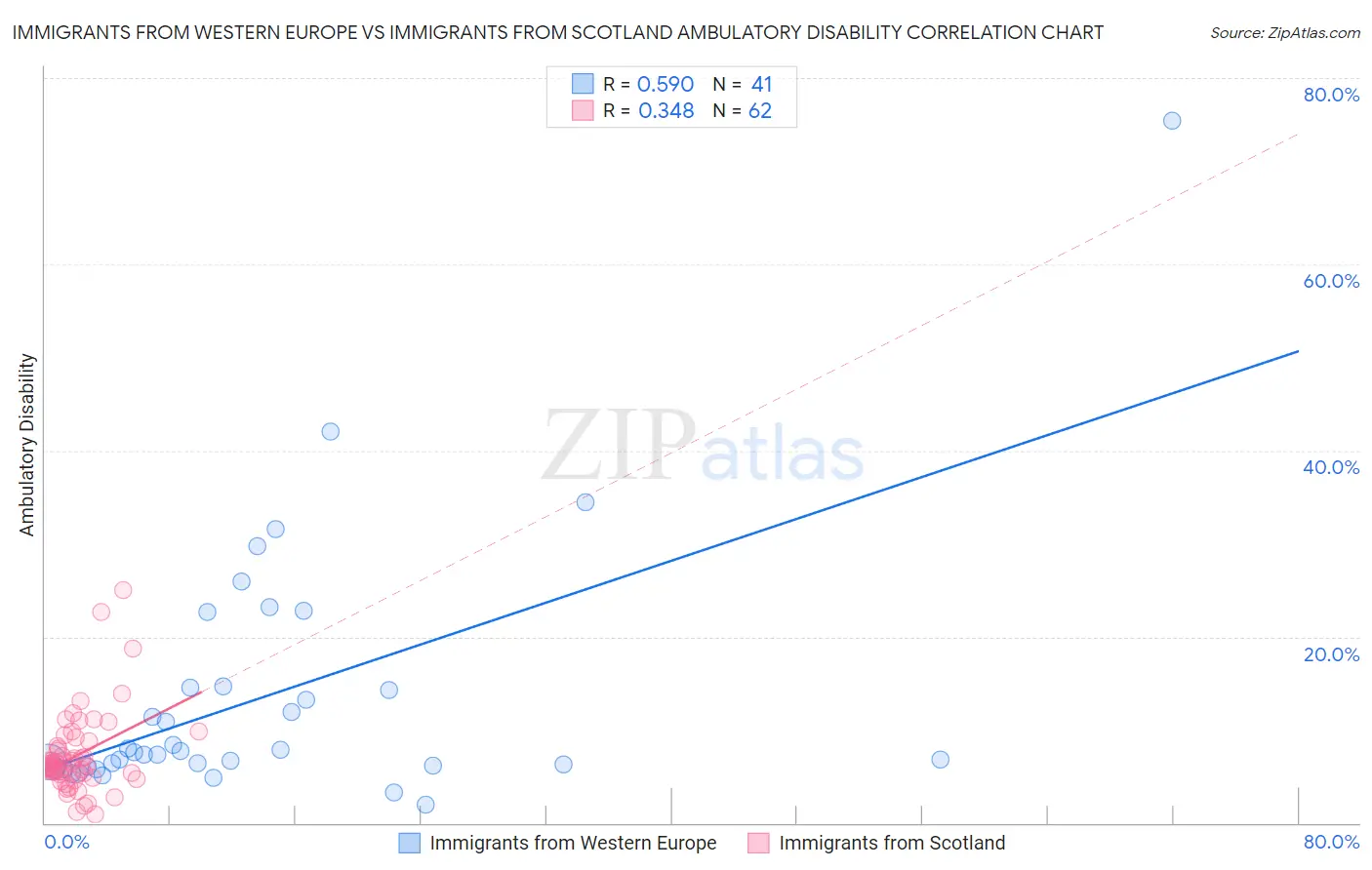 Immigrants from Western Europe vs Immigrants from Scotland Ambulatory Disability