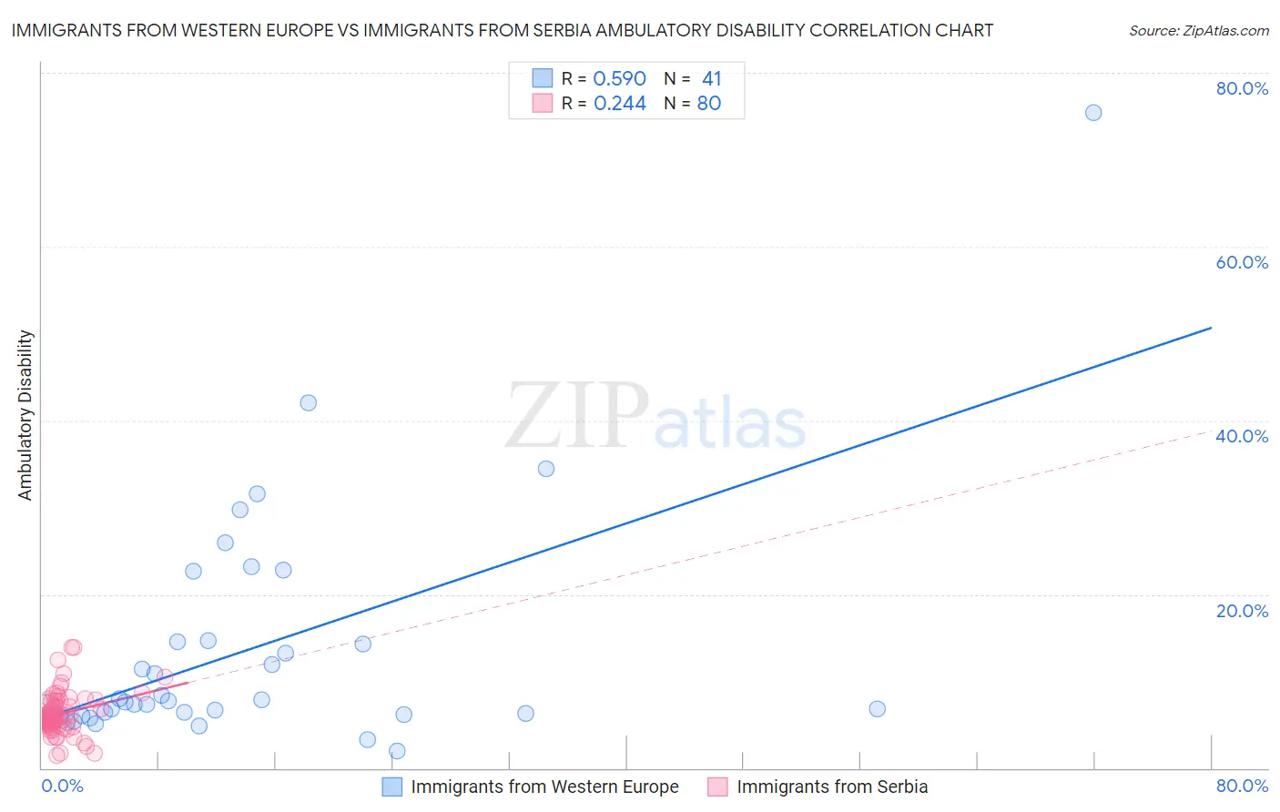 Immigrants from Western Europe vs Immigrants from Serbia Ambulatory Disability