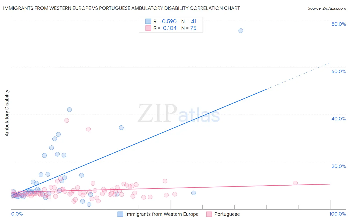 Immigrants from Western Europe vs Portuguese Ambulatory Disability