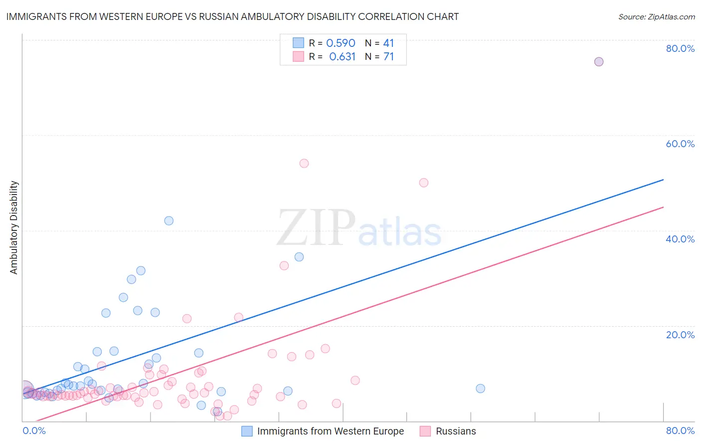 Immigrants from Western Europe vs Russian Ambulatory Disability