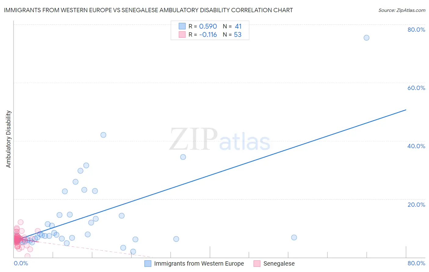 Immigrants from Western Europe vs Senegalese Ambulatory Disability