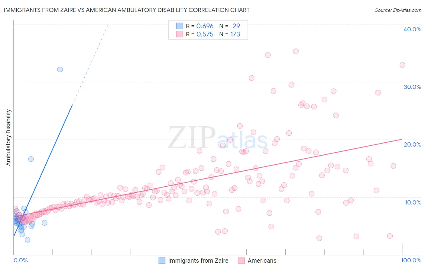 Immigrants from Zaire vs American Ambulatory Disability