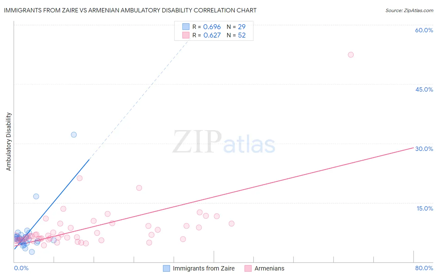 Immigrants from Zaire vs Armenian Ambulatory Disability