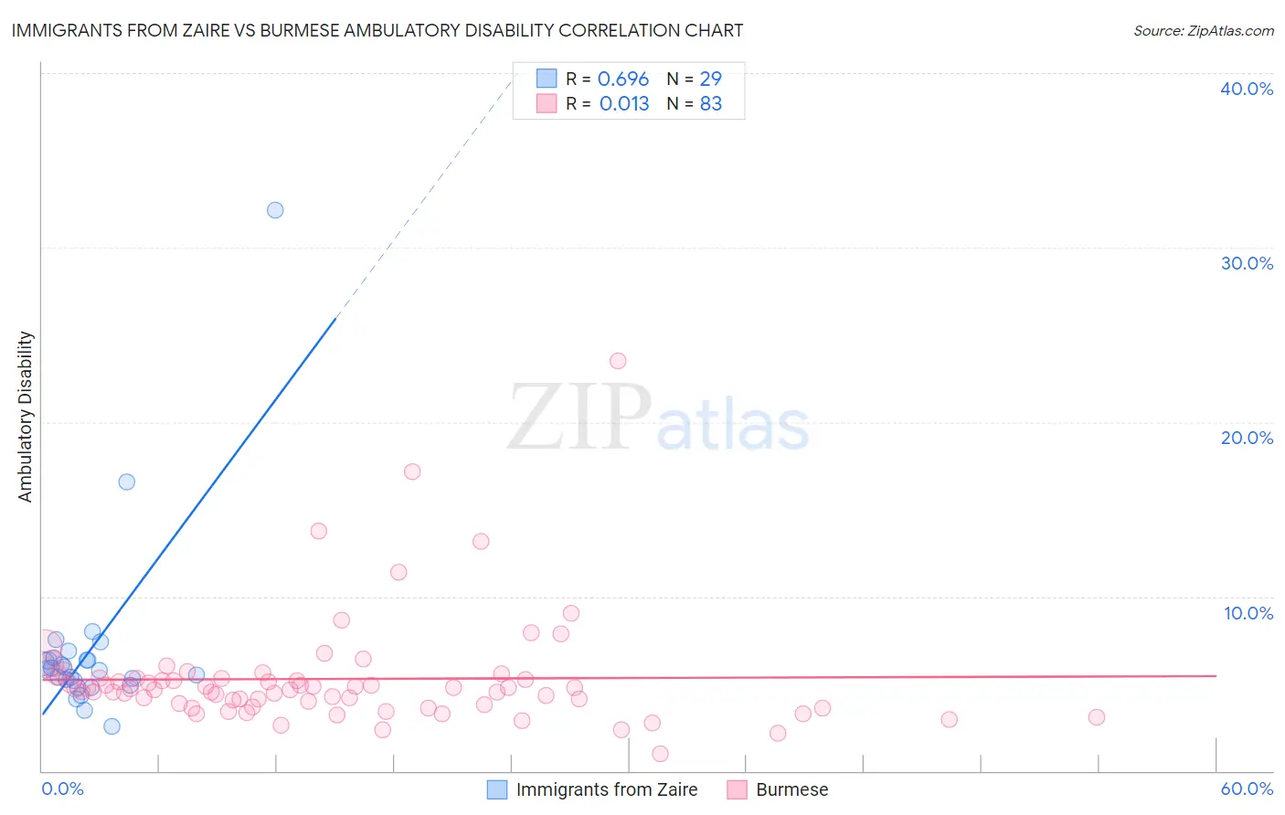 Immigrants from Zaire vs Burmese Ambulatory Disability