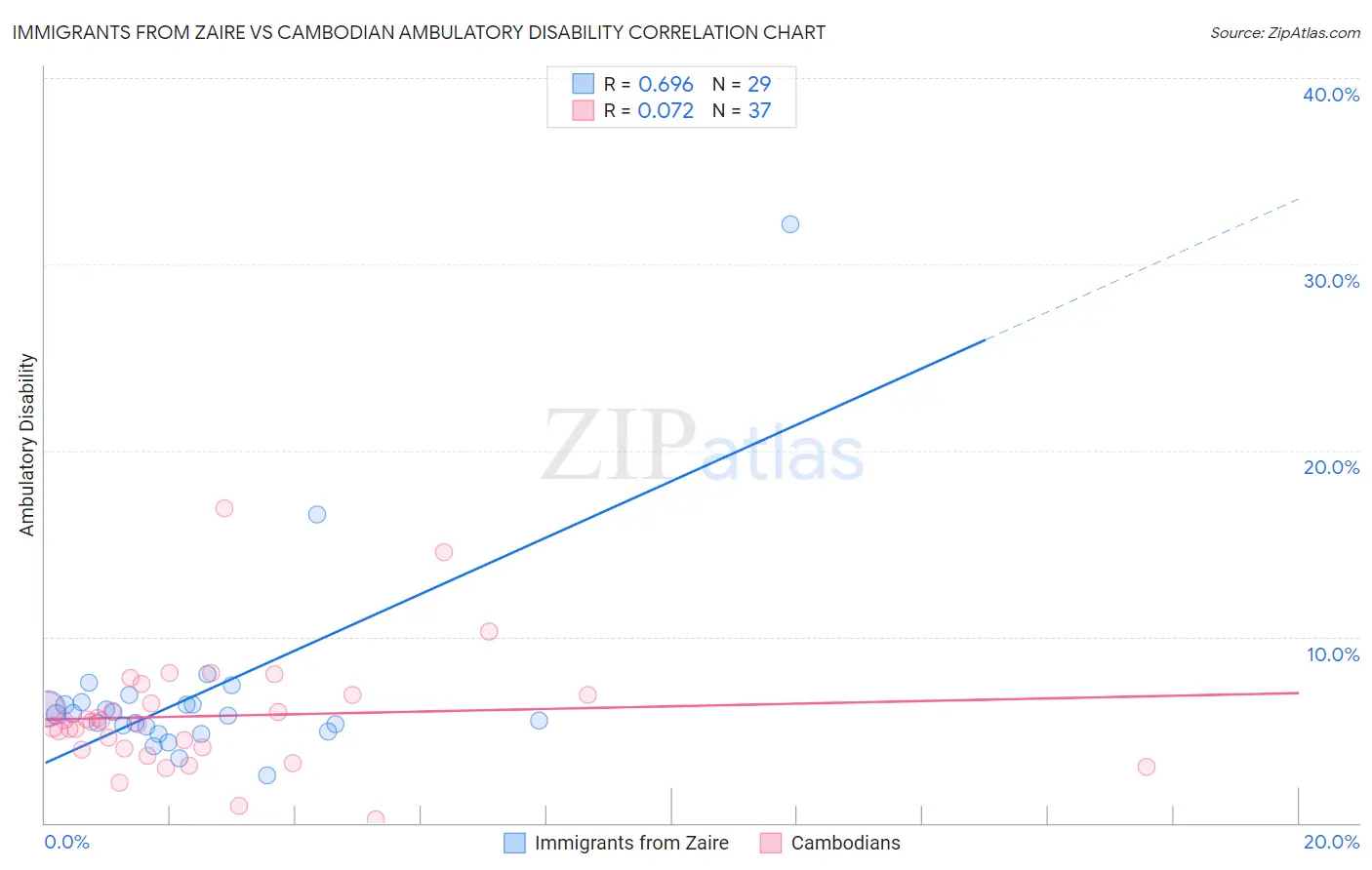 Immigrants from Zaire vs Cambodian Ambulatory Disability