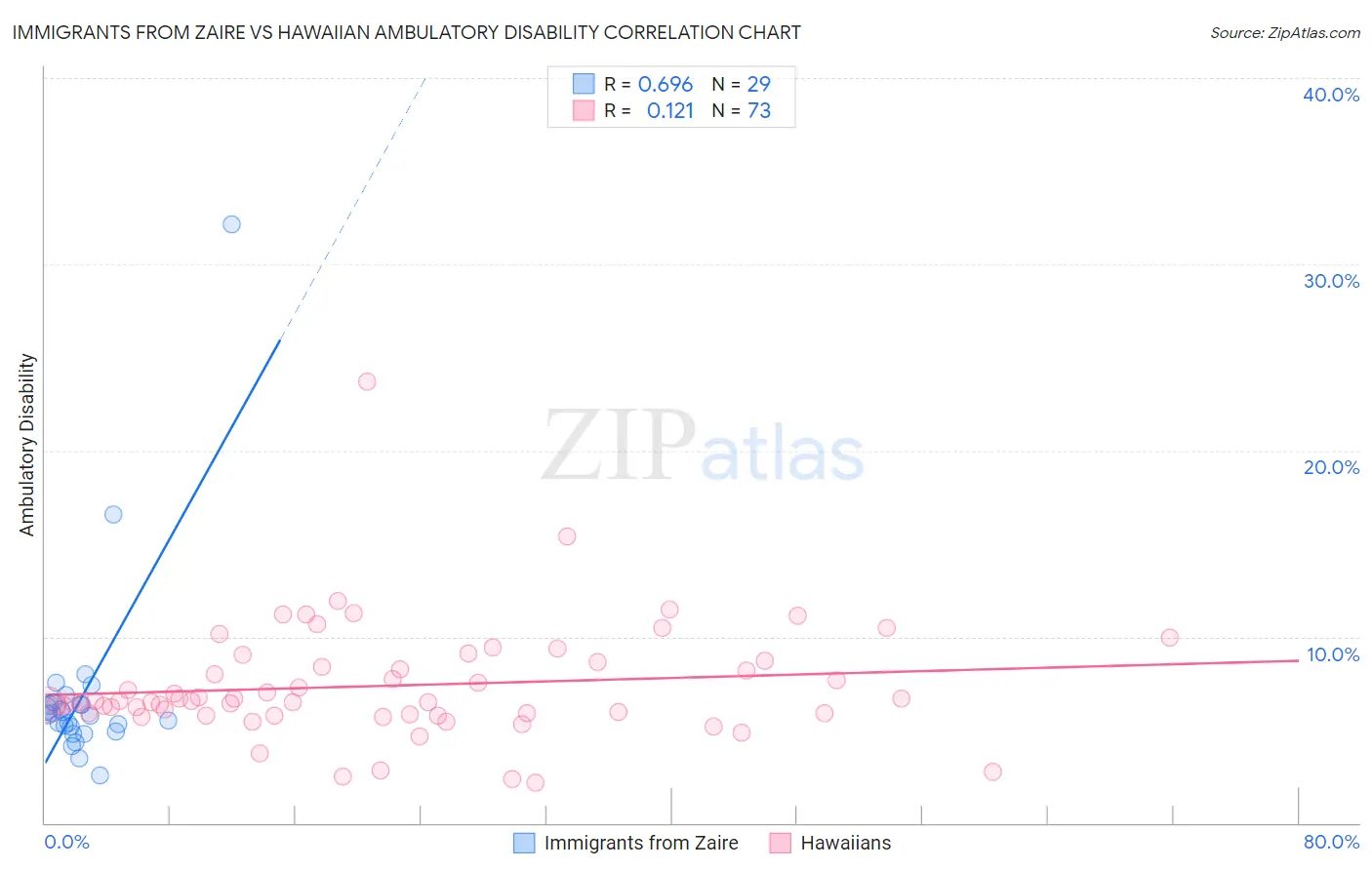 Immigrants from Zaire vs Hawaiian Ambulatory Disability