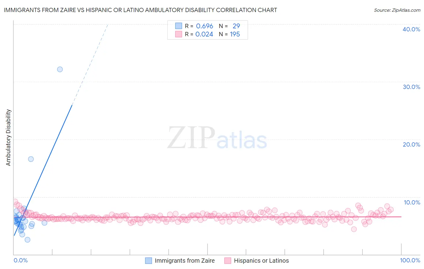 Immigrants from Zaire vs Hispanic or Latino Ambulatory Disability