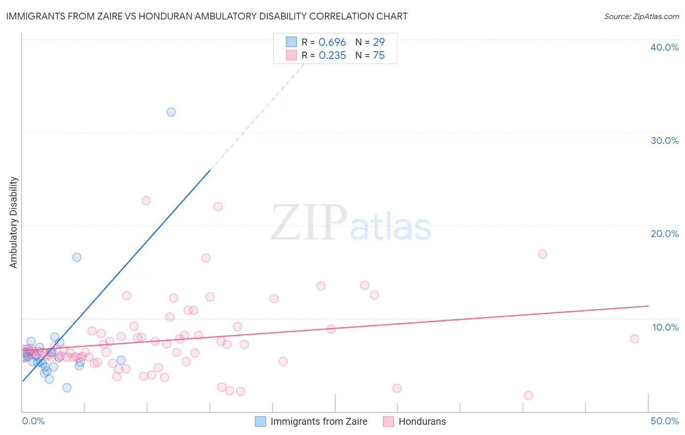 Immigrants from Zaire vs Honduran Ambulatory Disability