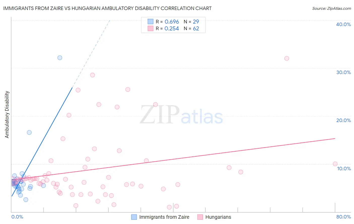 Immigrants from Zaire vs Hungarian Ambulatory Disability