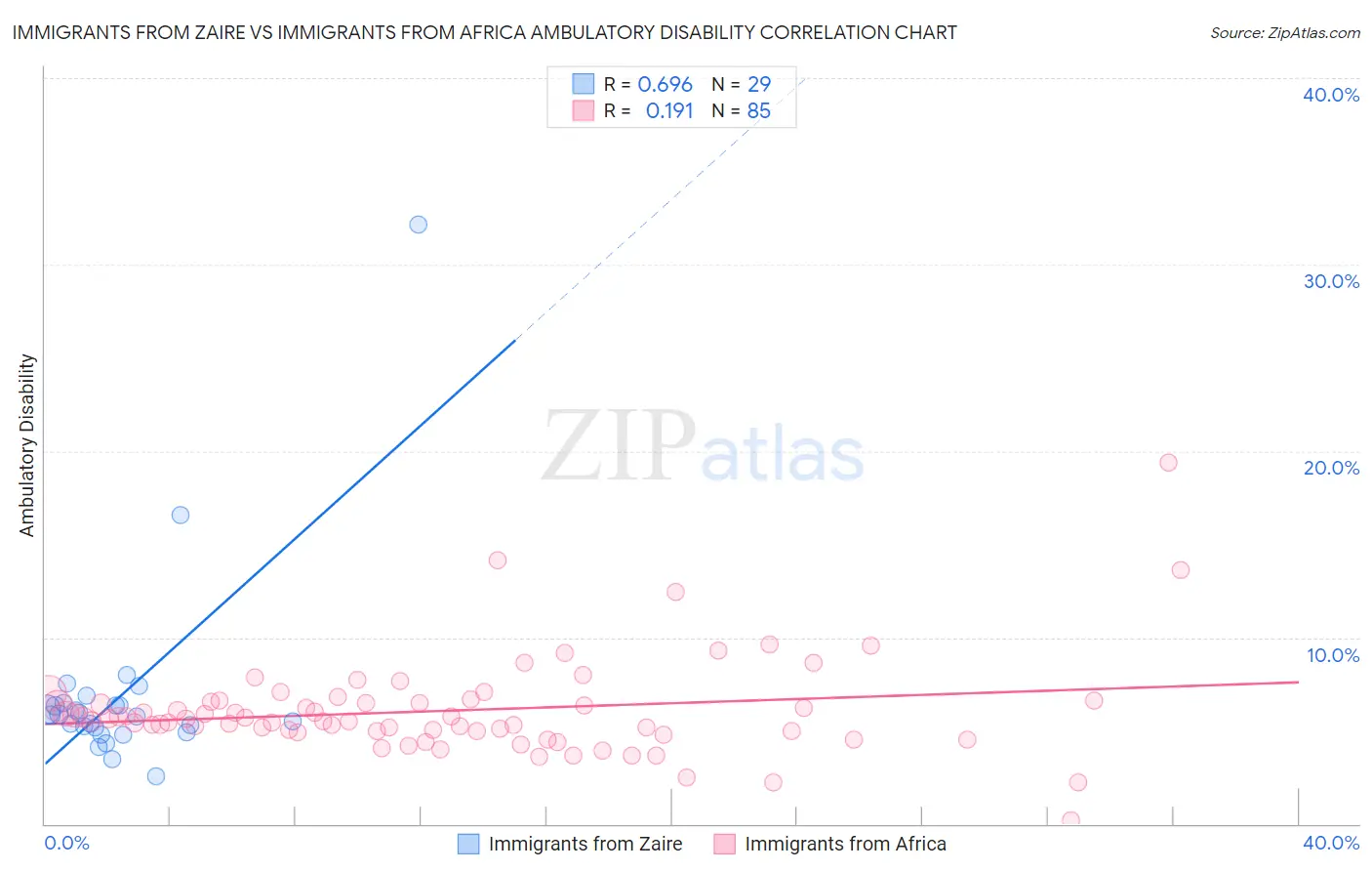 Immigrants from Zaire vs Immigrants from Africa Ambulatory Disability