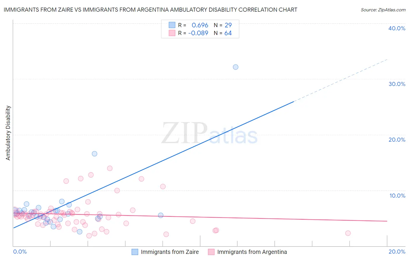 Immigrants from Zaire vs Immigrants from Argentina Ambulatory Disability