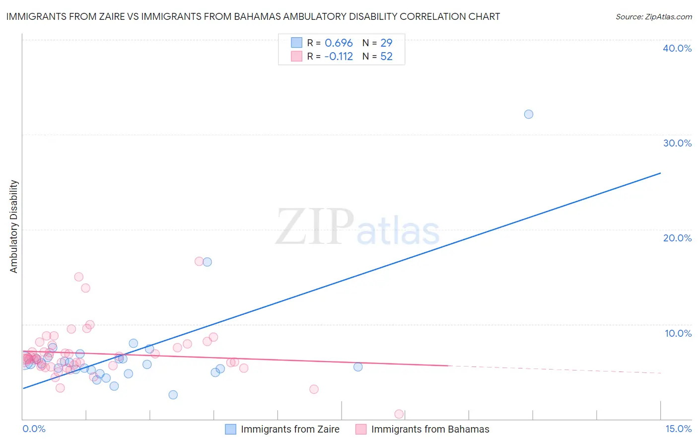 Immigrants from Zaire vs Immigrants from Bahamas Ambulatory Disability