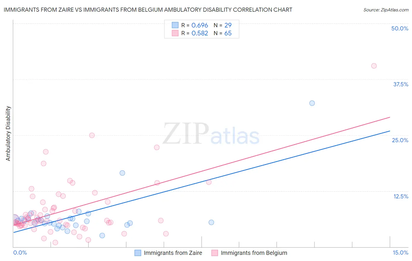 Immigrants from Zaire vs Immigrants from Belgium Ambulatory Disability