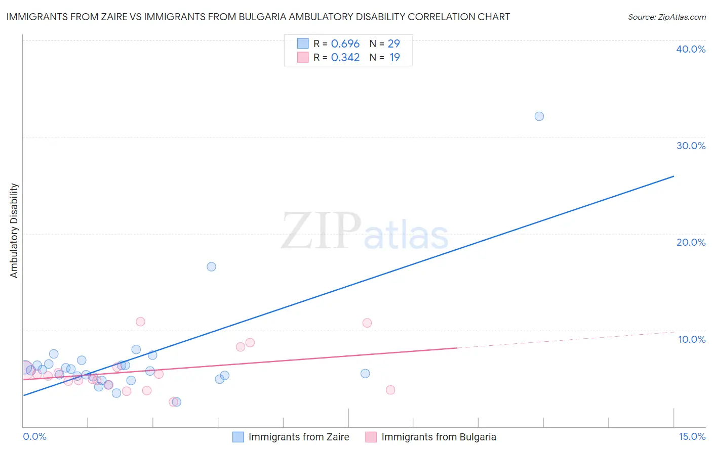 Immigrants from Zaire vs Immigrants from Bulgaria Ambulatory Disability