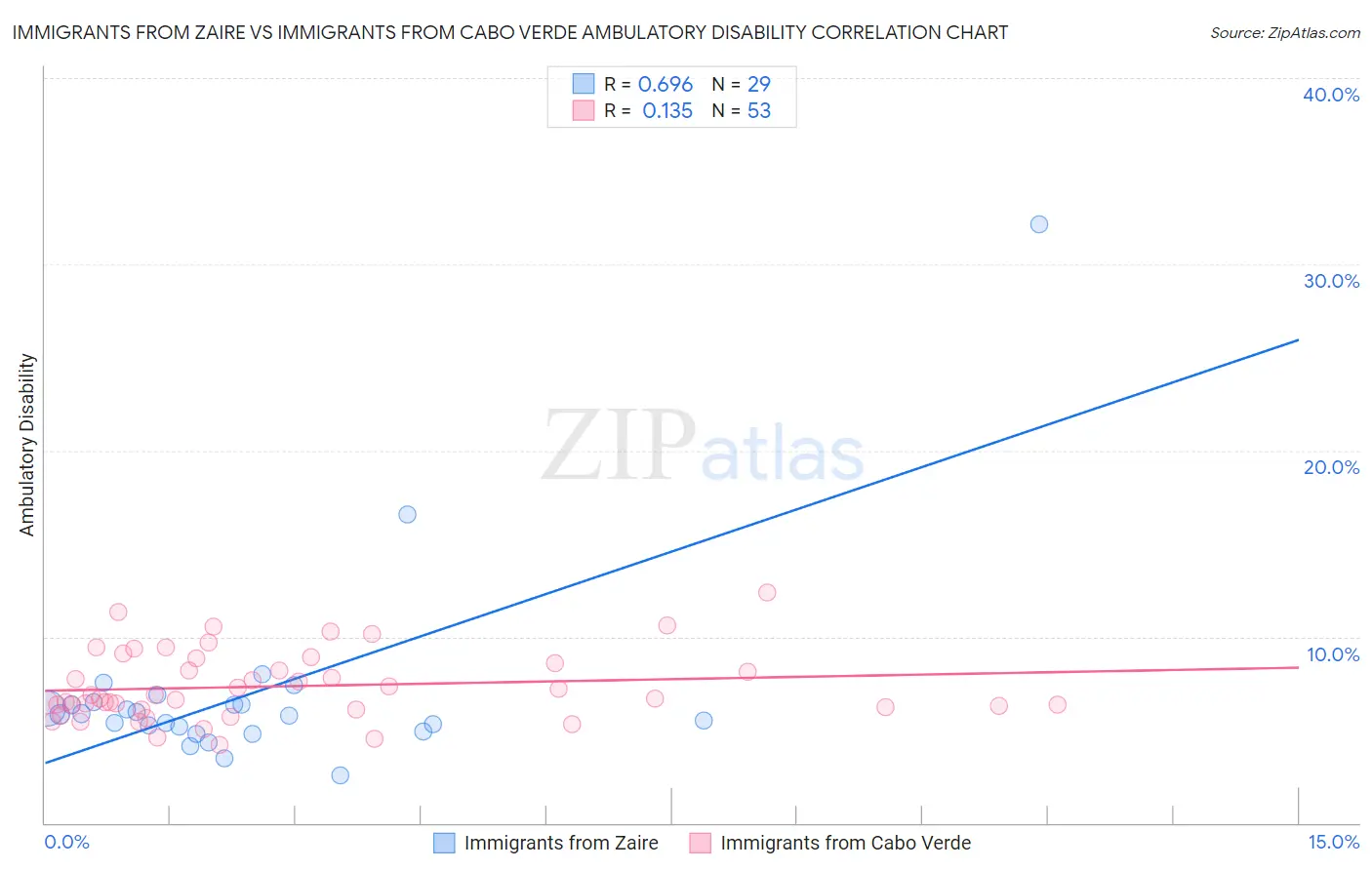 Immigrants from Zaire vs Immigrants from Cabo Verde Ambulatory Disability