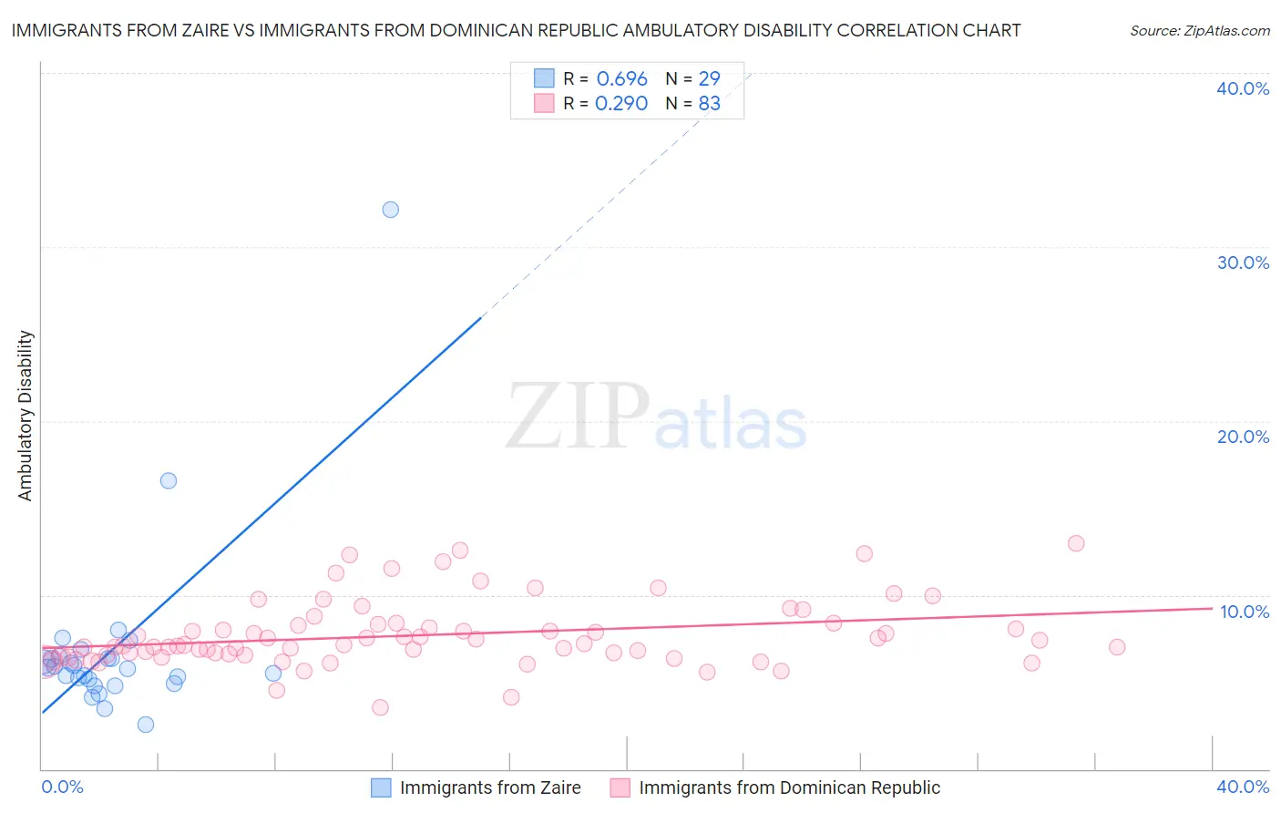 Immigrants from Zaire vs Immigrants from Dominican Republic Ambulatory Disability