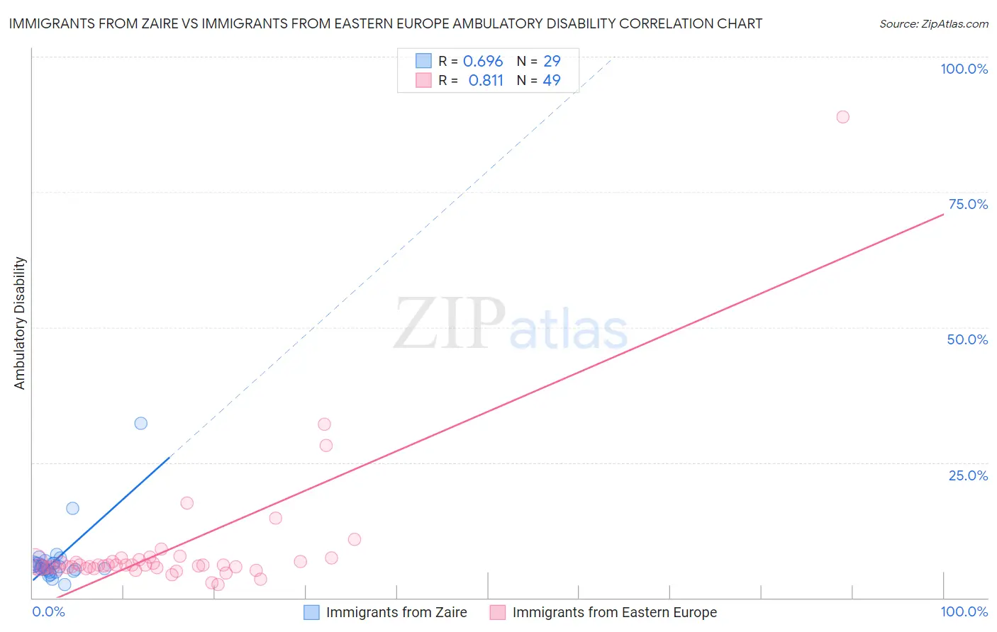 Immigrants from Zaire vs Immigrants from Eastern Europe Ambulatory Disability