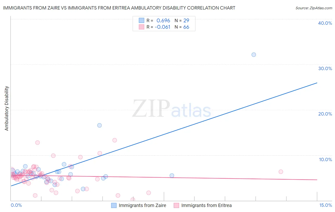 Immigrants from Zaire vs Immigrants from Eritrea Ambulatory Disability