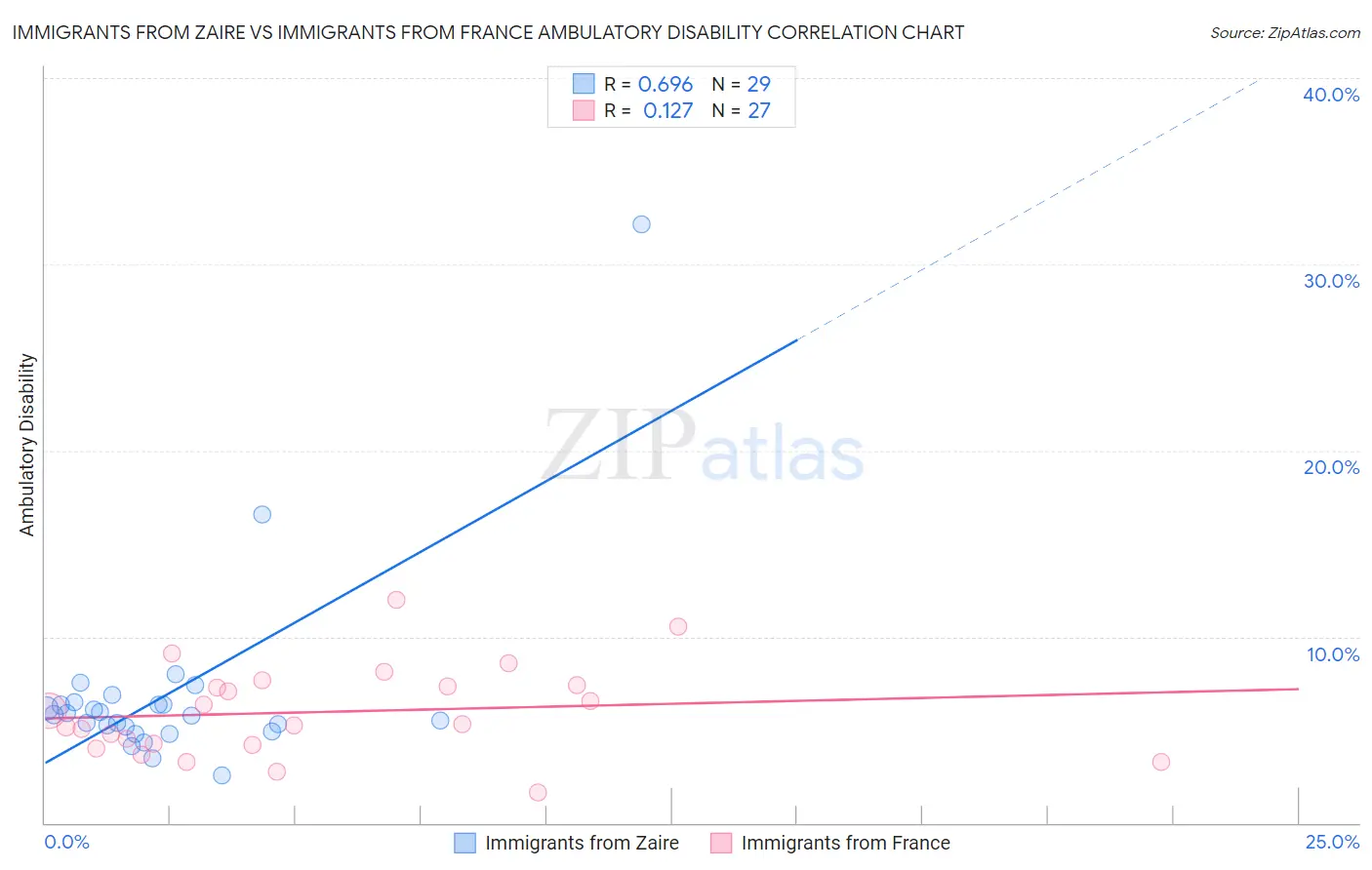 Immigrants from Zaire vs Immigrants from France Ambulatory Disability