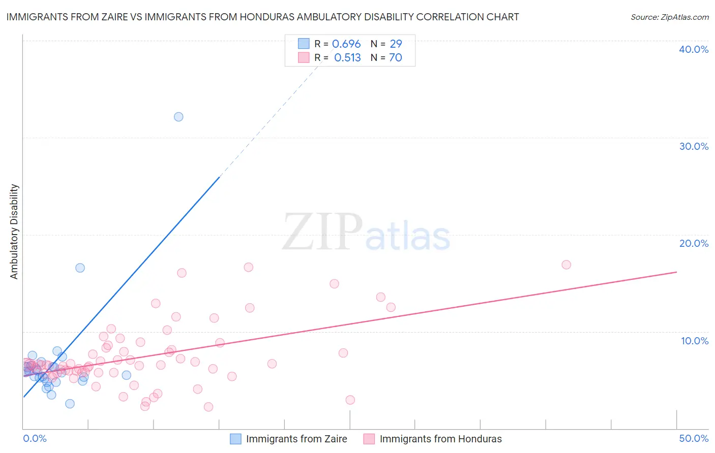 Immigrants from Zaire vs Immigrants from Honduras Ambulatory Disability