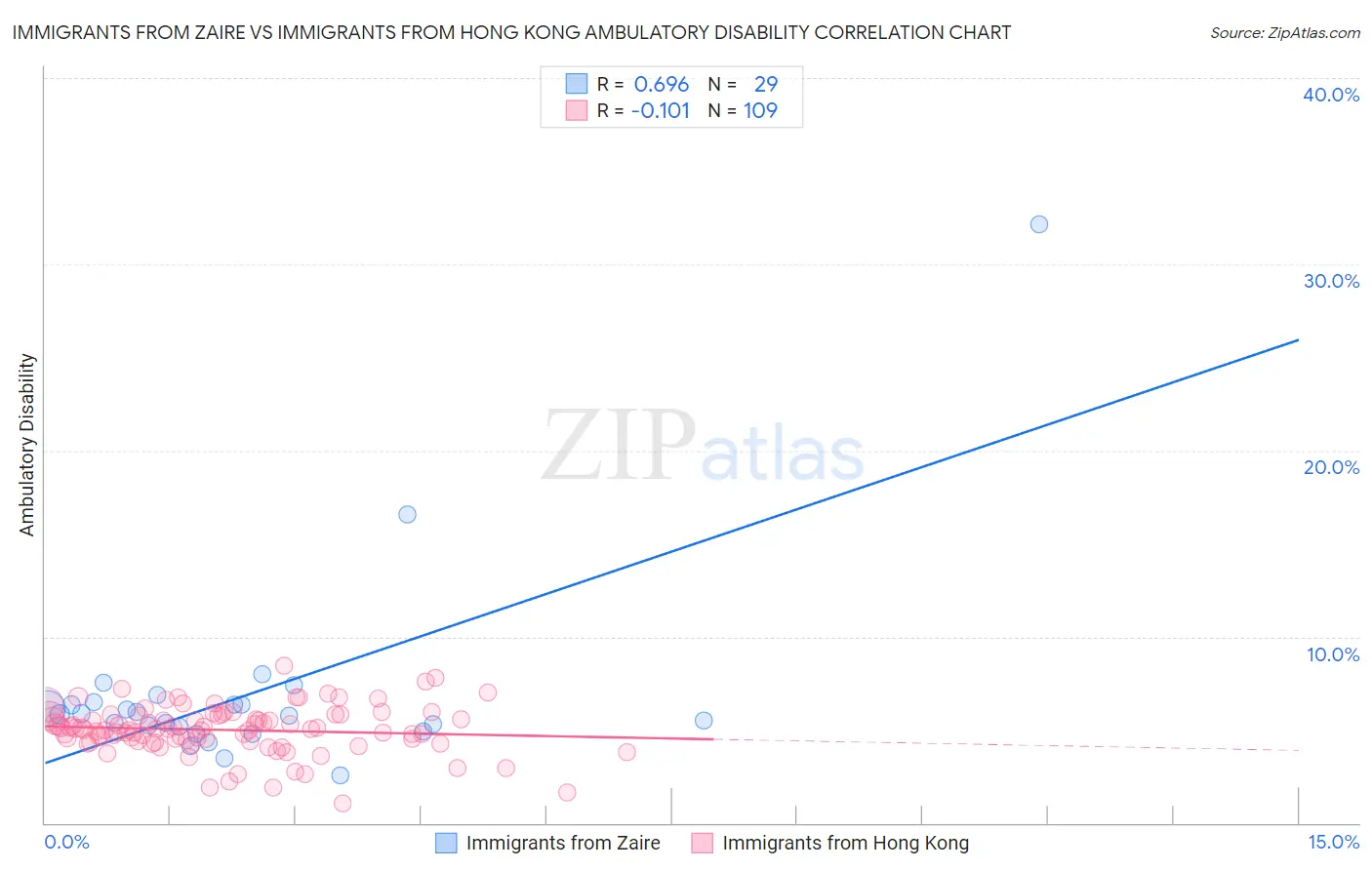 Immigrants from Zaire vs Immigrants from Hong Kong Ambulatory Disability