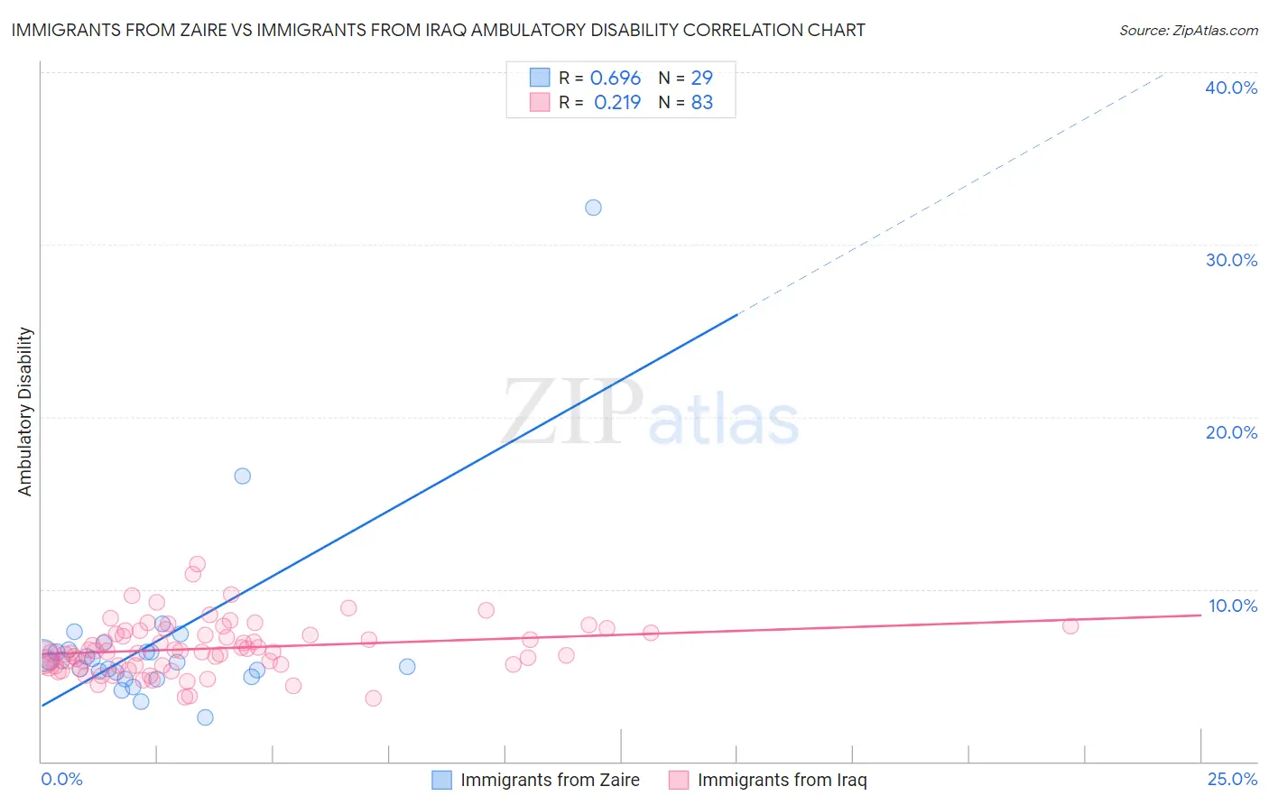 Immigrants from Zaire vs Immigrants from Iraq Ambulatory Disability