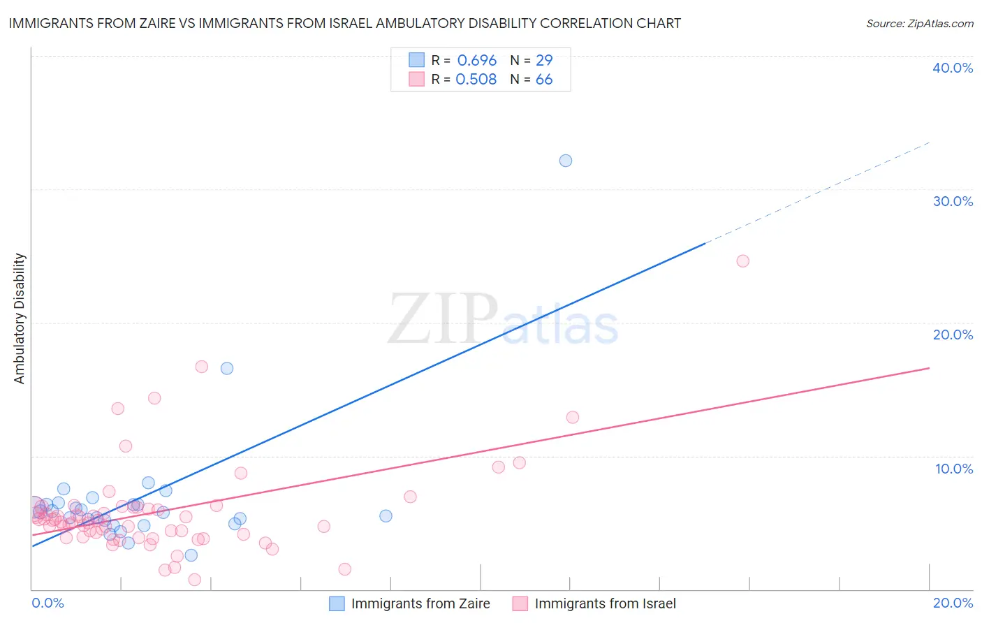 Immigrants from Zaire vs Immigrants from Israel Ambulatory Disability