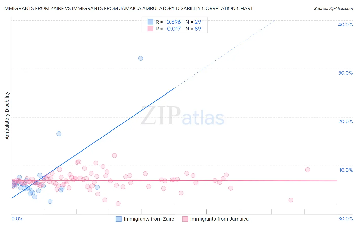 Immigrants from Zaire vs Immigrants from Jamaica Ambulatory Disability