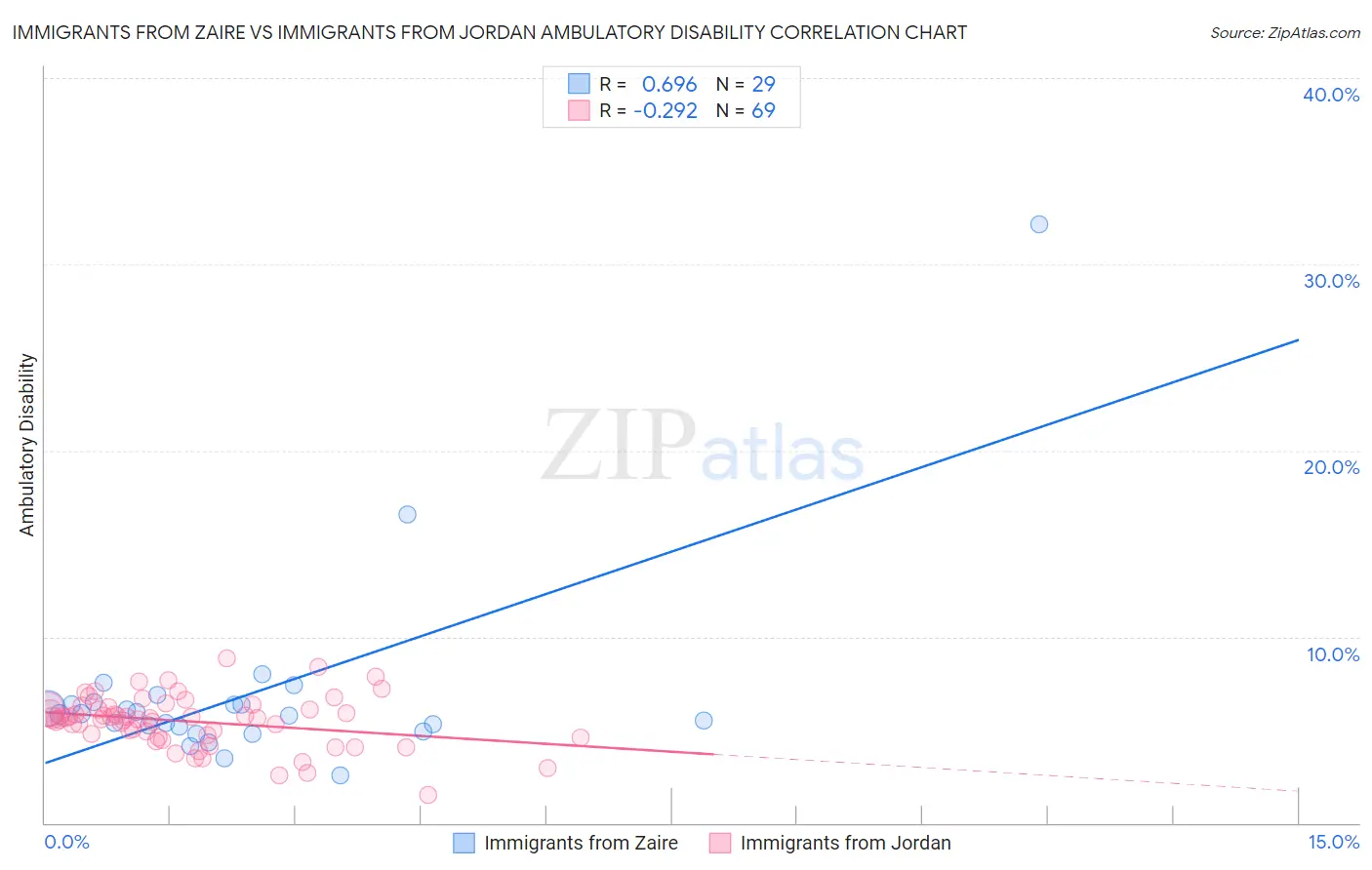 Immigrants from Zaire vs Immigrants from Jordan Ambulatory Disability