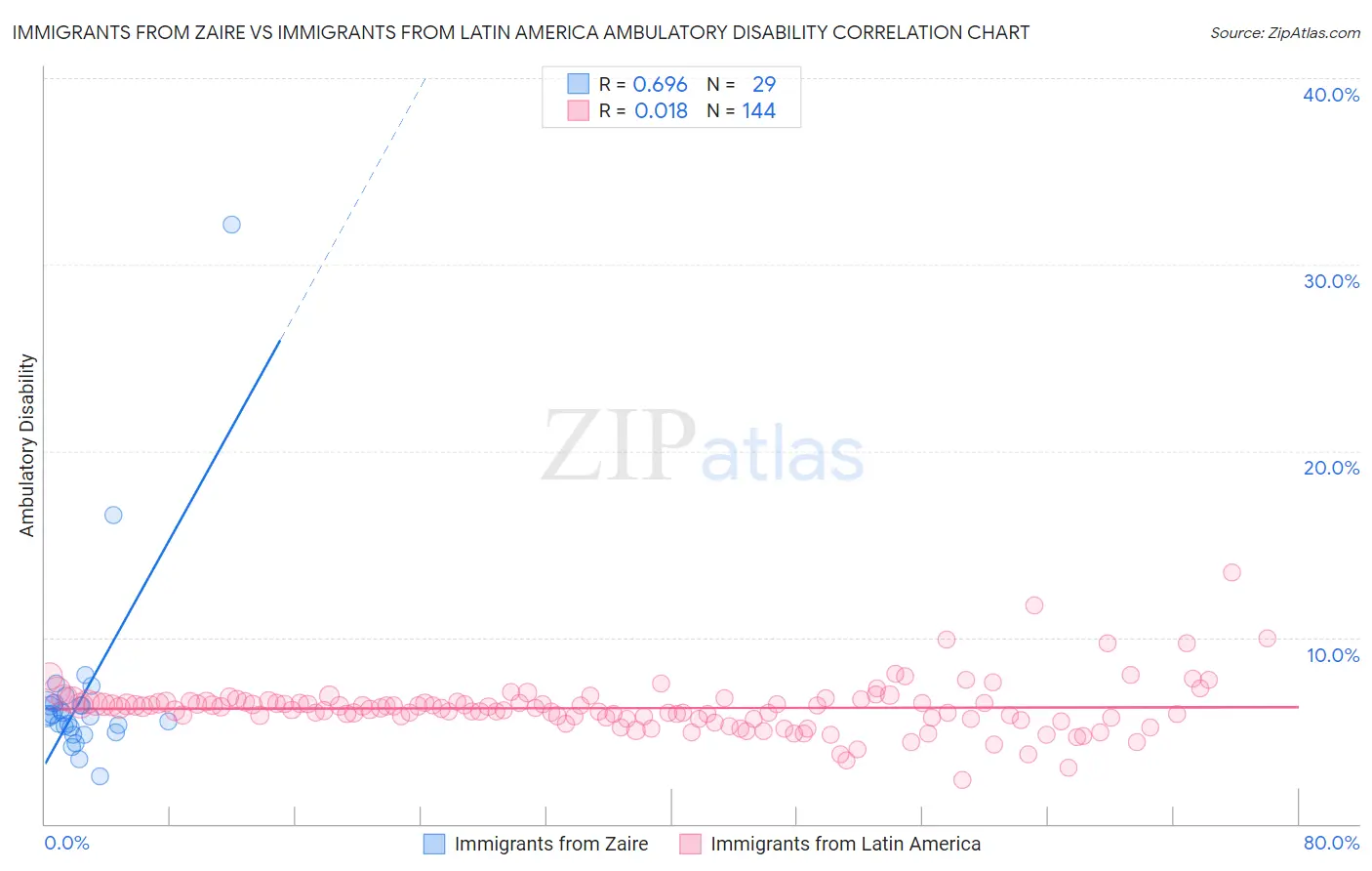 Immigrants from Zaire vs Immigrants from Latin America Ambulatory Disability