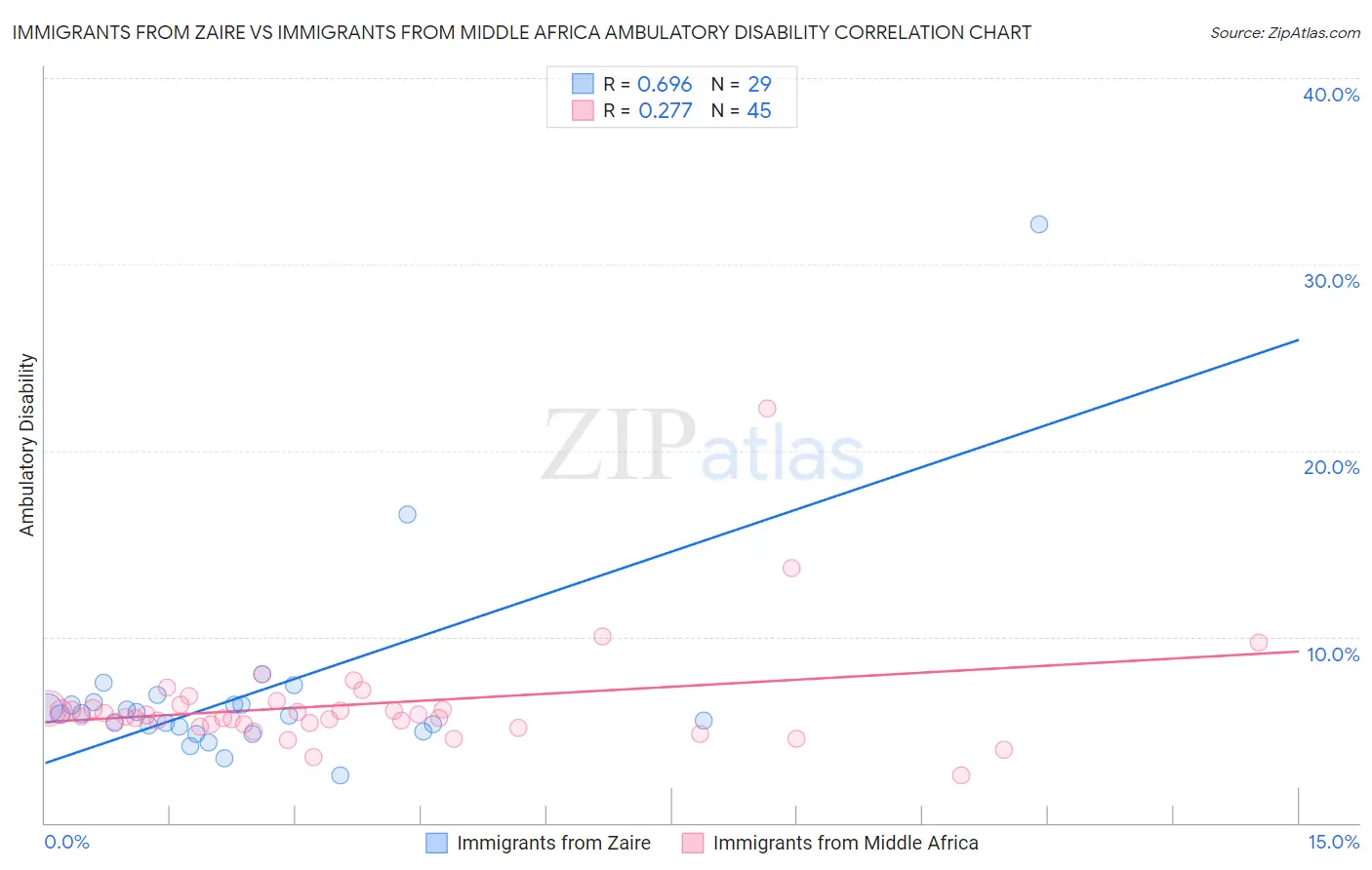 Immigrants from Zaire vs Immigrants from Middle Africa Ambulatory Disability