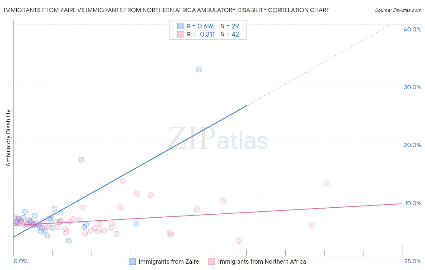 Immigrants from Zaire vs Immigrants from Northern Africa Ambulatory Disability