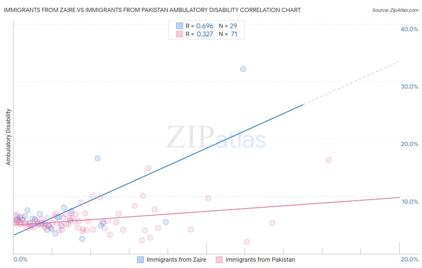Immigrants from Zaire vs Immigrants from Pakistan Ambulatory Disability
