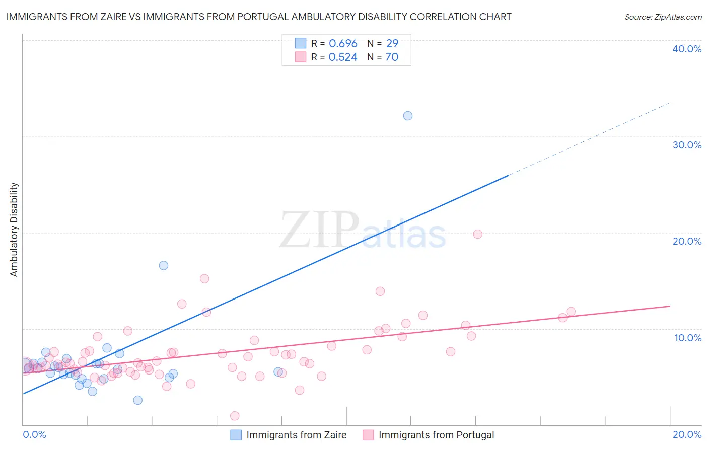 Immigrants from Zaire vs Immigrants from Portugal Ambulatory Disability