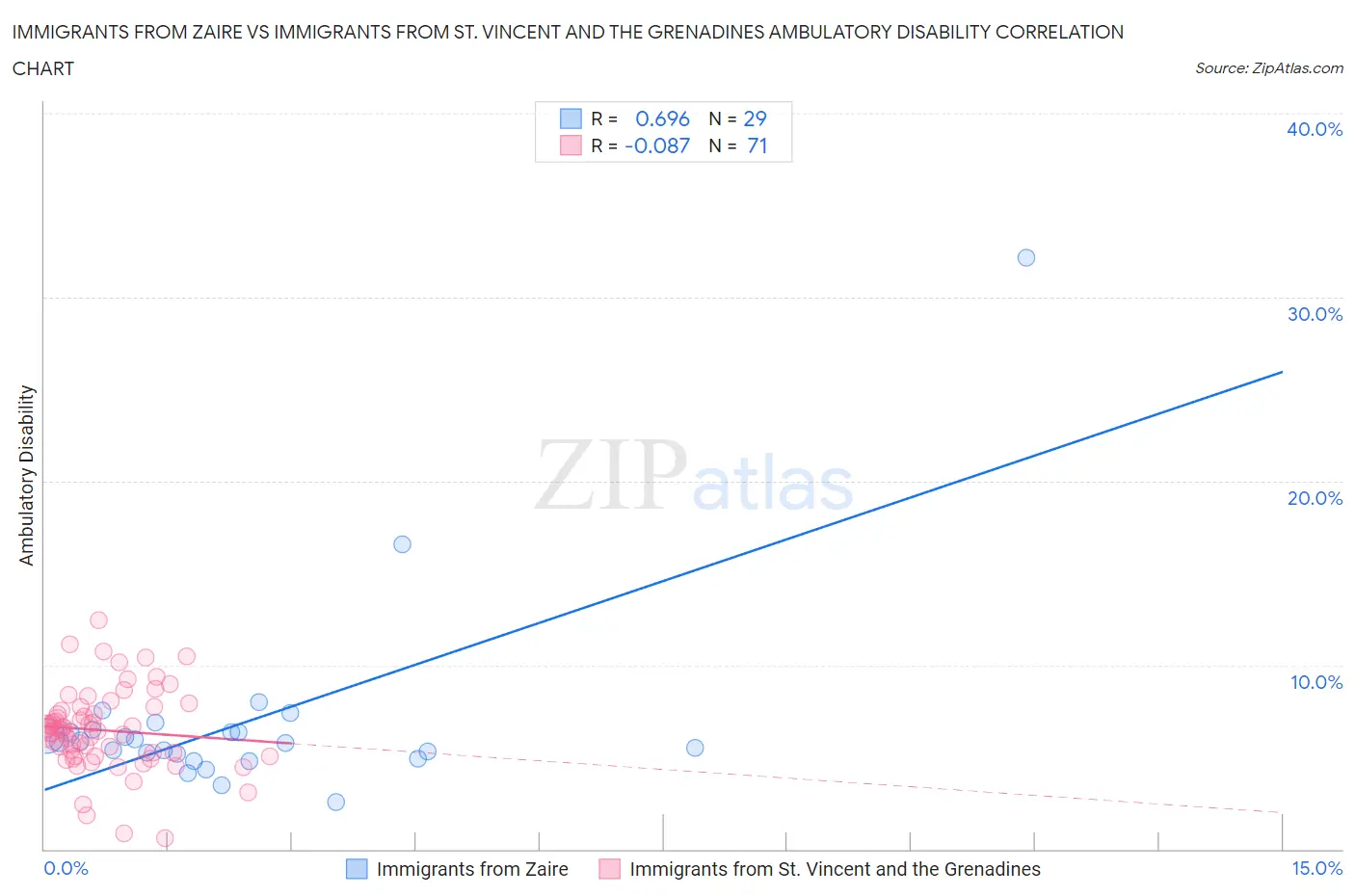 Immigrants from Zaire vs Immigrants from St. Vincent and the Grenadines Ambulatory Disability