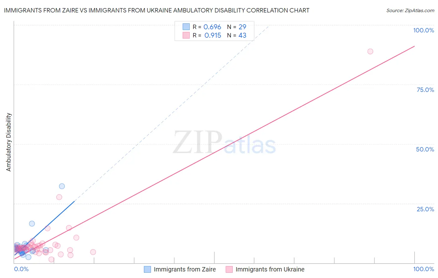 Immigrants from Zaire vs Immigrants from Ukraine Ambulatory Disability