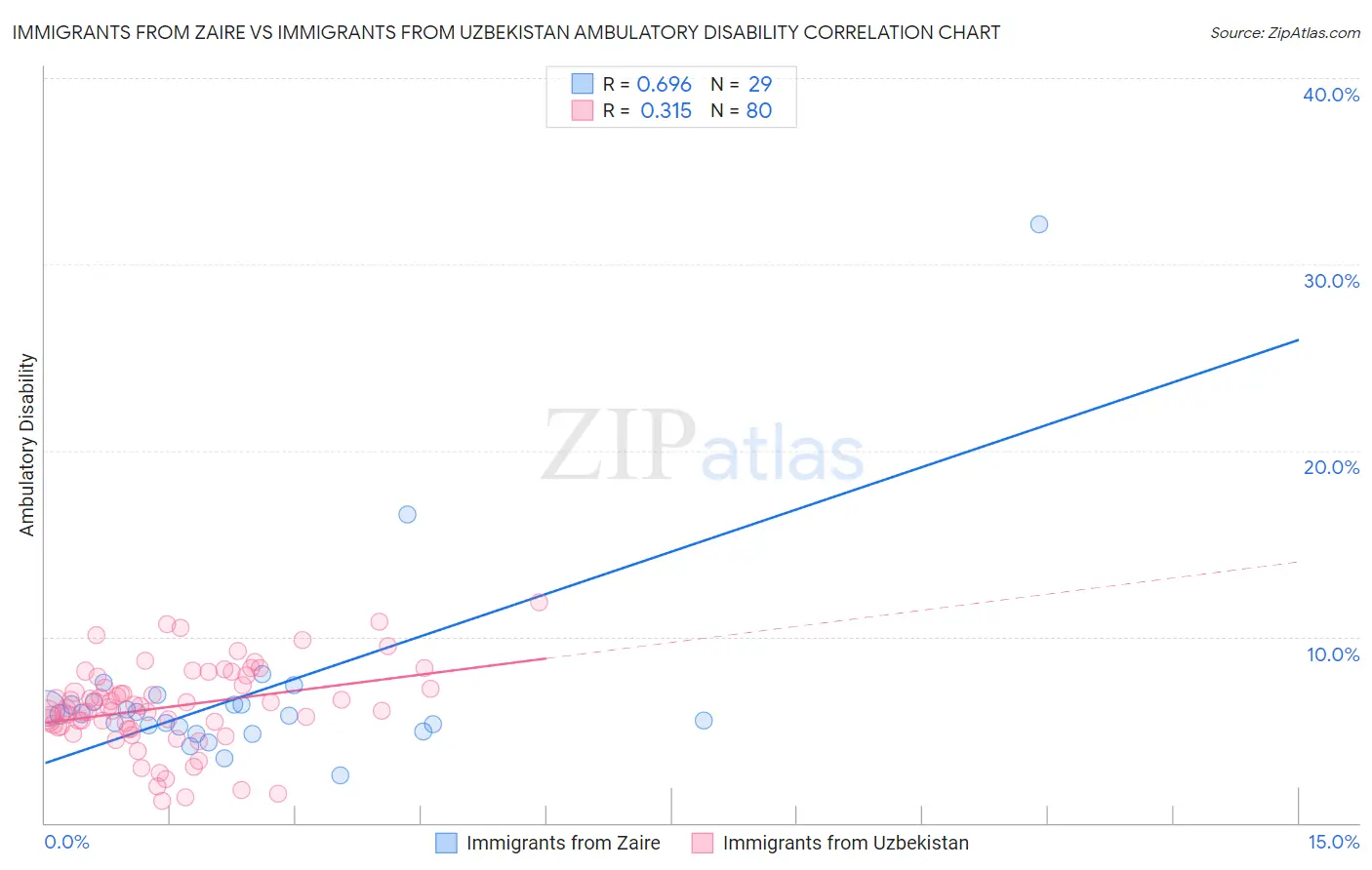 Immigrants from Zaire vs Immigrants from Uzbekistan Ambulatory Disability