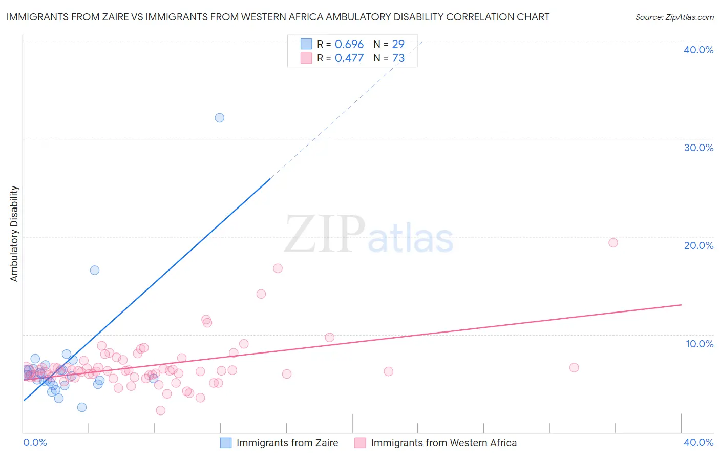 Immigrants from Zaire vs Immigrants from Western Africa Ambulatory Disability