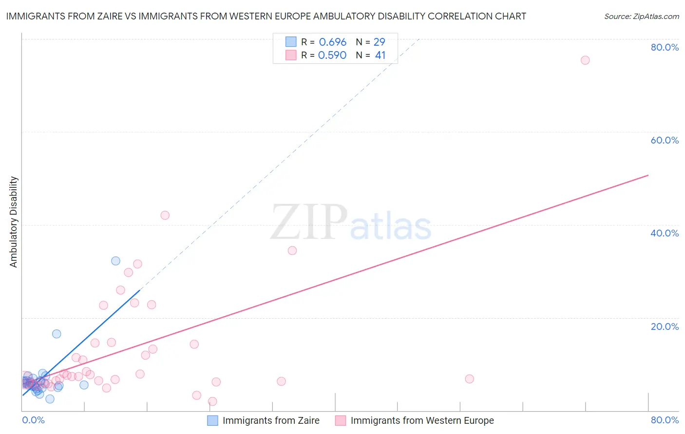Immigrants from Zaire vs Immigrants from Western Europe Ambulatory Disability
