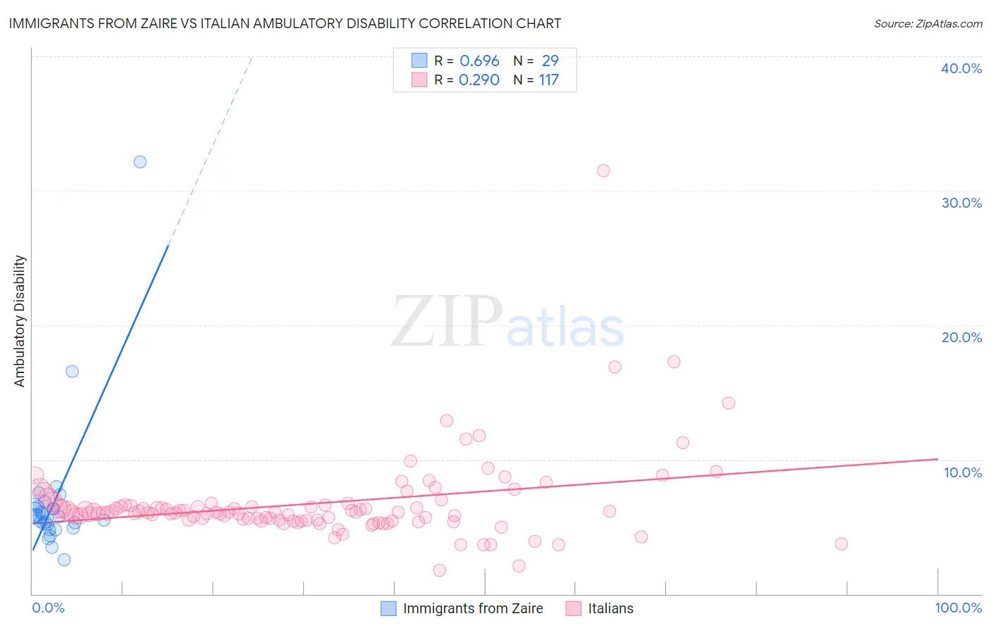 Immigrants from Zaire vs Italian Ambulatory Disability