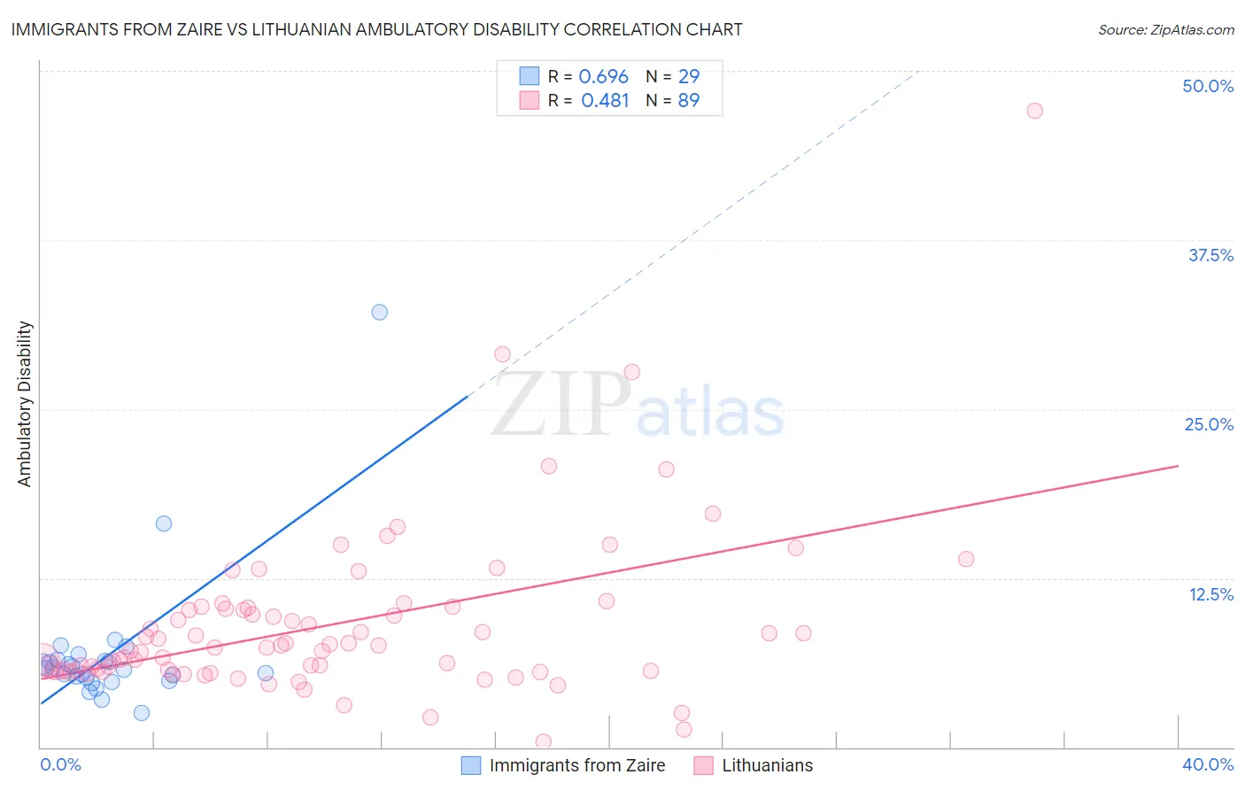 Immigrants from Zaire vs Lithuanian Ambulatory Disability