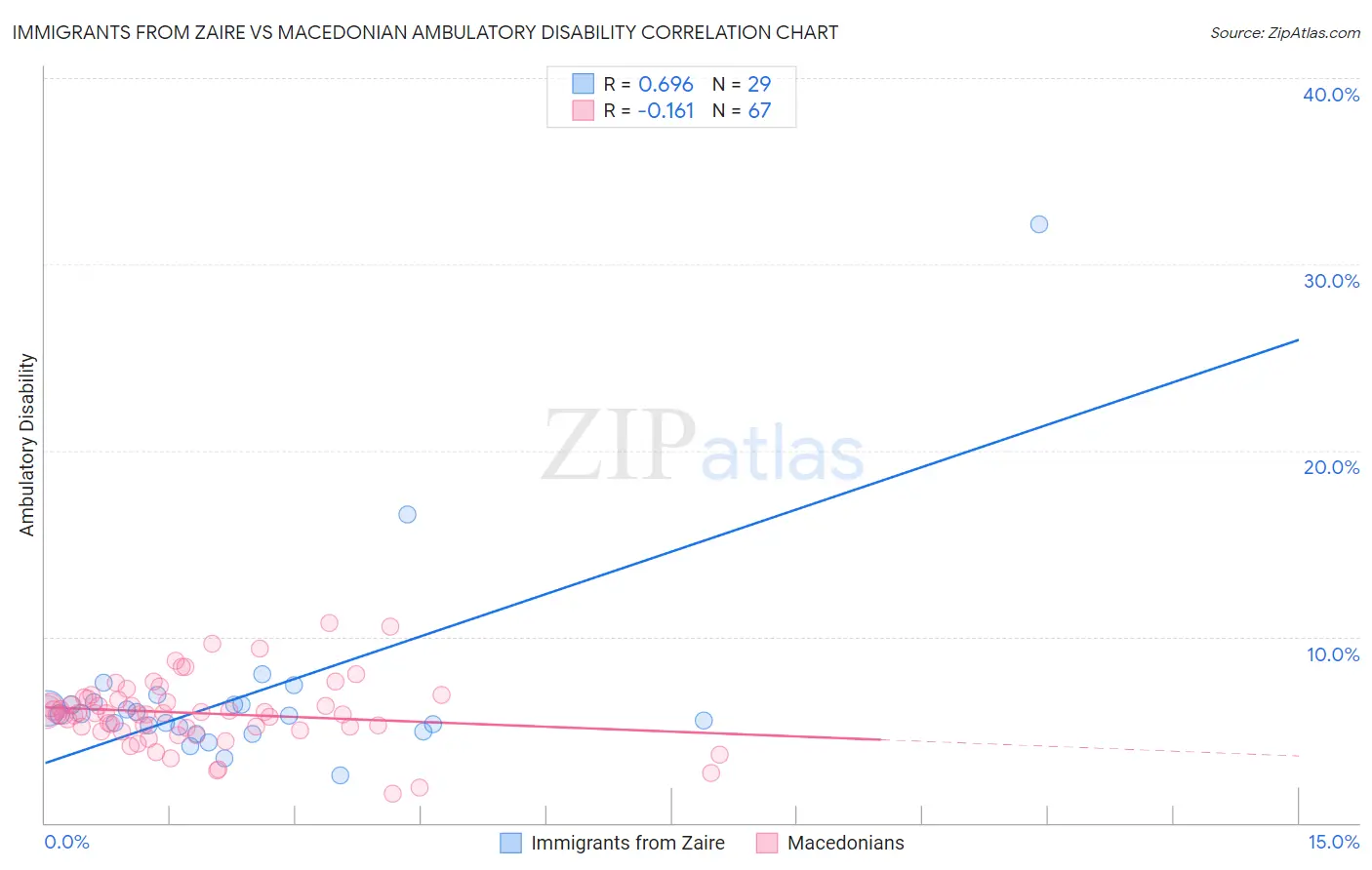 Immigrants from Zaire vs Macedonian Ambulatory Disability